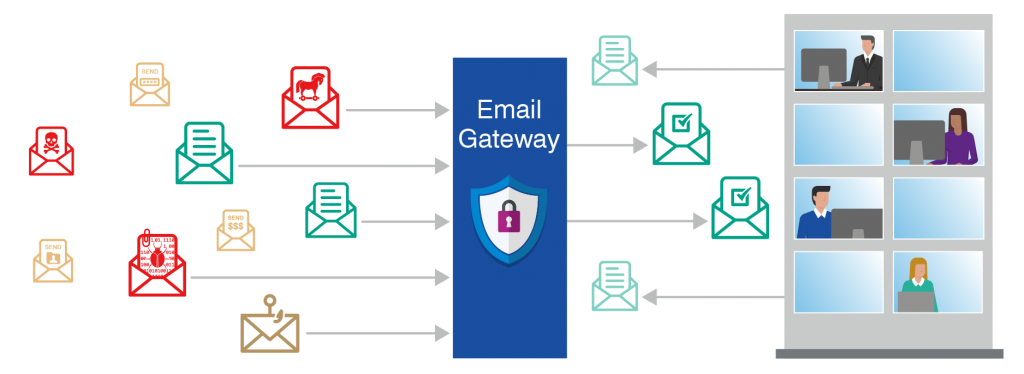 List Of TOP Email Security Gateways