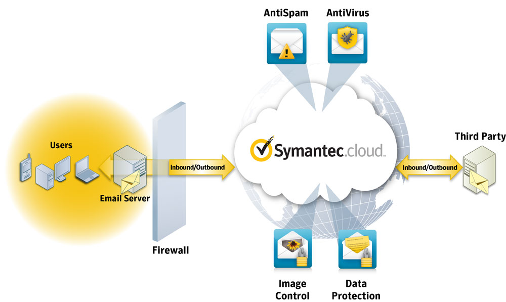 Symantec email securitycloud